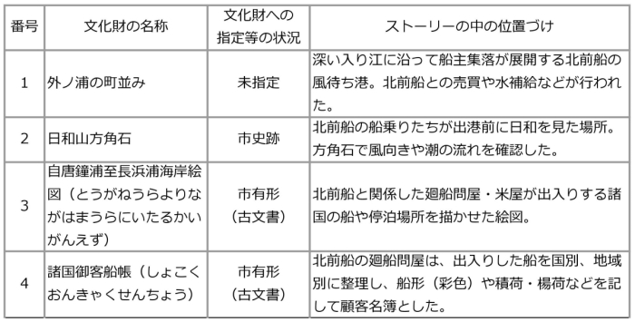 日本遺産北前船寄港地外ノ浦構成文化財